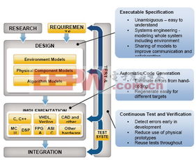 基于模型設(shè)計(jì)的嵌入式軟件開發(fā)評(píng)估方法在軟件設(shè)計(jì)與開發(fā)中的應(yīng)用