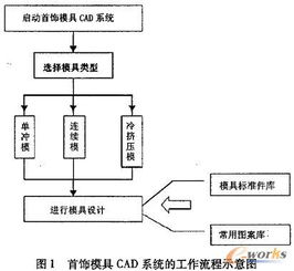 首飾模具CAD系統的設計與實現 軟件工程視角下的開發實踐