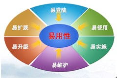 卓越體驗(yàn)，無憂實(shí)施 辦公軟件產(chǎn)品贏得市場(chǎng)口碑的雙重密碼