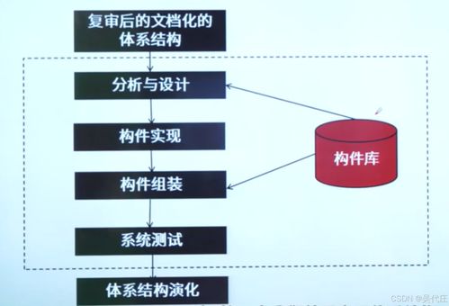 基于架構(gòu)的軟件設(shè)計(jì)與開發(fā) 系統(tǒng)架構(gòu)設(shè)計(jì)師的核心實(shí)踐方法