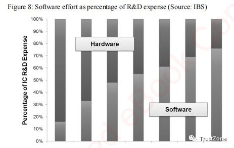 基于FPGA原型設(shè)計(jì)的SoC開發(fā) 軟件設(shè)計(jì)與開發(fā)的關(guān)鍵路徑
