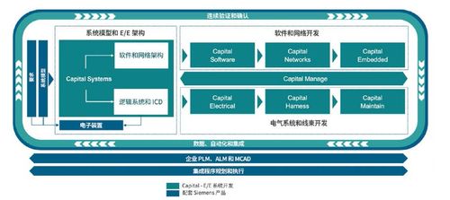 MBSE驅動的EE架構開發 賦能新一代軟件設計與開發的變革性優勢